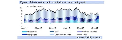 Figure 1: Private sector credit: contributions to total credit growth