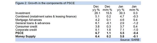 Figure 2: Growth in the components of PSCE