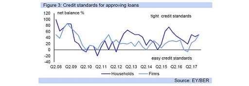 Figure 3: Credit standards for approving loans