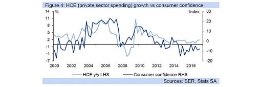Figure 4: HCE (private sector spending) growth vs consumer confidence