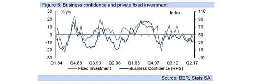 Figure 5: Business confidence and private fixed investment