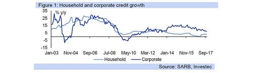 Figure 1: Household and corporate credit growth