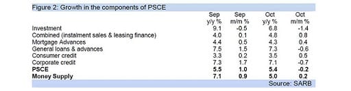 Figure 2: Growth in the components of PSCE
