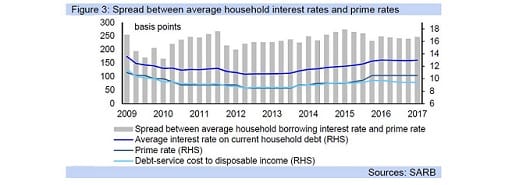 Figure 3: Spread between average household interest rates and prime rates