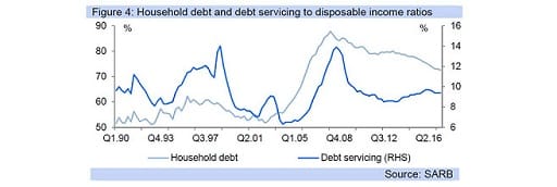 Figure 4: Household debt and debt servicing to disposable income ratios