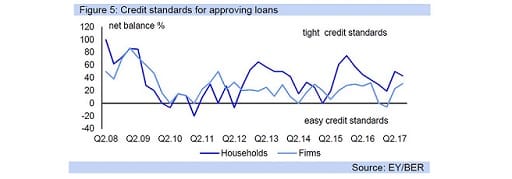 Figure 5: Credit standards for approving loans
