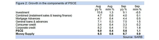 Figure 2: Growth in the components of PSCE