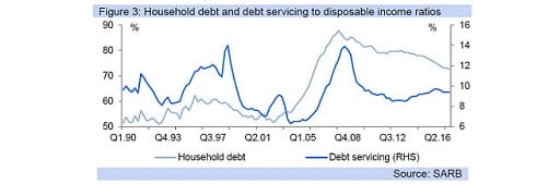 Figure 3: Household debt and debt servicing to disposable income ratios