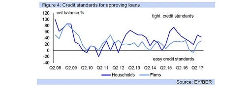 Figure 4: Credit standards for approving loans