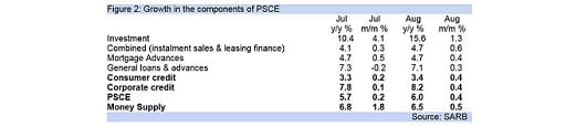 Figure 2: Growth in the components of PSCE
