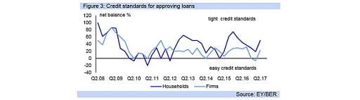 Figure 3: Credit standards for approving loans