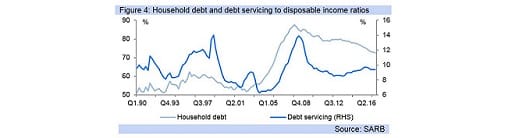 Figure 4: Household debt and debt servicing to disposable income ratios 