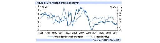 Figure 5: CPI inflation and credit growth