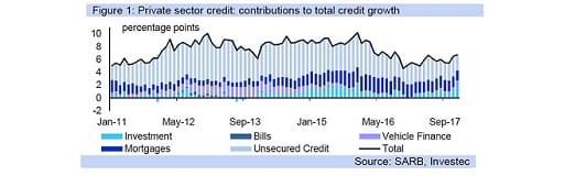Figure 1: Private sector credit: contributions to total credit growth