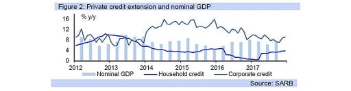 Figure 2: Private credit extension and nominal GDP