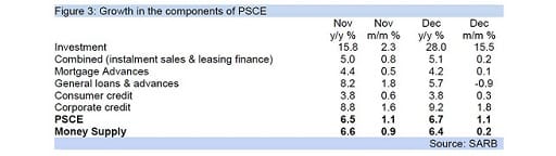 Figure 3: Growth in the components of PSCE