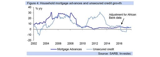 Figure 4: Household mortgage advances and unsecured credit growth