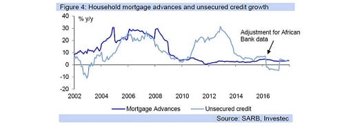 Figure 4: Household mortgage advances and unsecured credit growth