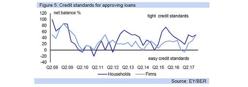 Figure 5: Credit standards for approving loans