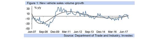 Figure 1: New vehicle sales volume growth