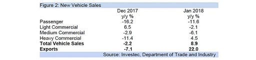 Figure 2: New Vehicle Sales