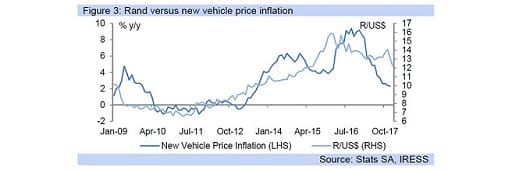 Figure 3: Rand versus new vehicle price inflation