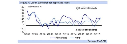 Figure 4: Credit standards for approving loans