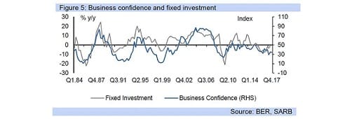 Figure 5: Business confidence and fixed investment