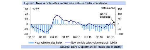 Figure 6: New vehicle sales versus new vehicle trader confidence