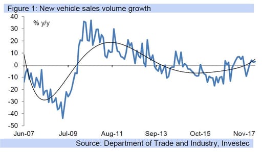 Figure 1: New vehicle sales volume growth