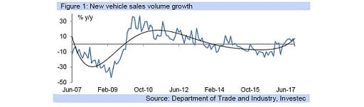 Figure 1: New vehicle sales volume growth