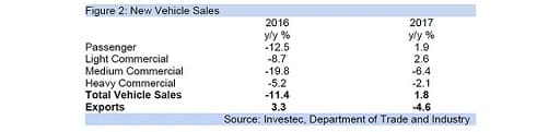 Figure 2: New Vehicle Sales