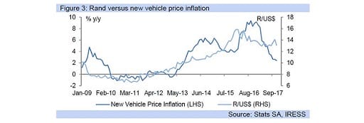 Figure 3: Rand versus new vehicle price inflation