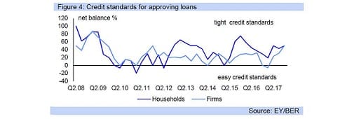 Figure 4: Credit standards for approving loans
