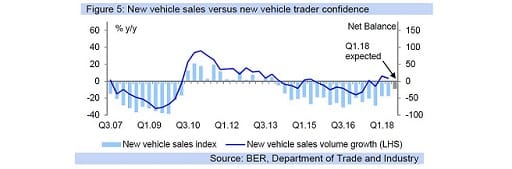 Figure 5: New vehicle sales versus new vehicle trader confidence