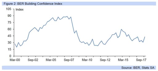 Figure 2: BER Building Confidence Index