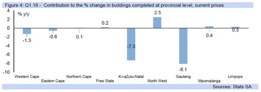 Figure 4: Q1.18 - Contribution to the % change in buildings completed at provincial level, current prices