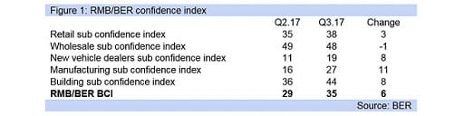 Figure 1: RMB/BER confidence index 