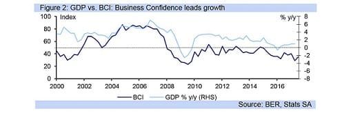 Figure 2: GDP vs. BCI: Business Confidence leads growth