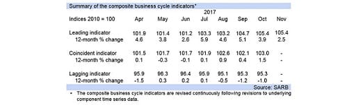 business cycle indicators