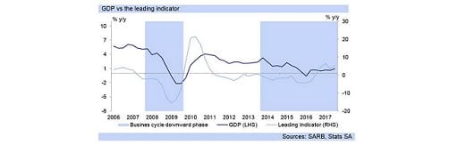 gdp vs the leading indicator