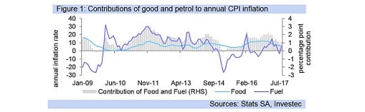 Figure 1: Contributions of good and petrol to annual CPI inflation  