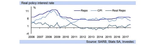 Real policy interest rate