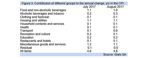 Figure 3: Contribution of different groups to the annual change, y/y in the CPI