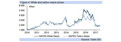 Figure 4: White and yellow maize prices