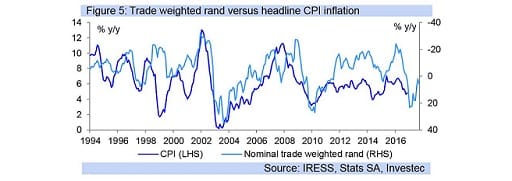 Figure 5: Trade weighted rand versus headline CPI inflation