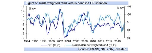 Figure 5: Trade weighted rand versus headline CPI inflation