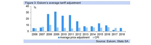 Figure 3: Eskom’s average tariff adjustment
