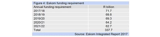 Figure 4: Eskom funding requirement