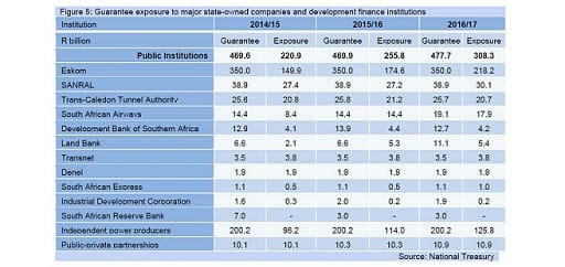 Figure 5: Guarantee exposure to major state-owned companies and development finance institutions